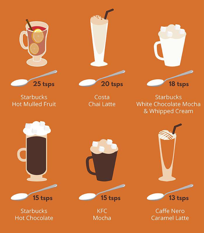 An orange infographic showing the sugar content of different branded coffees