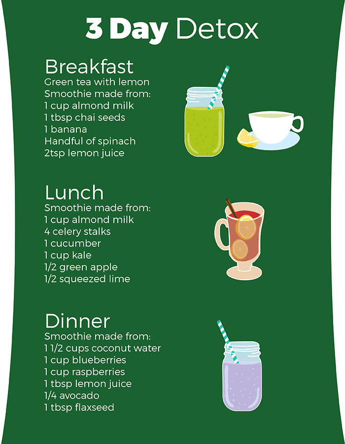 The Wheat Belly 10-Day Detox