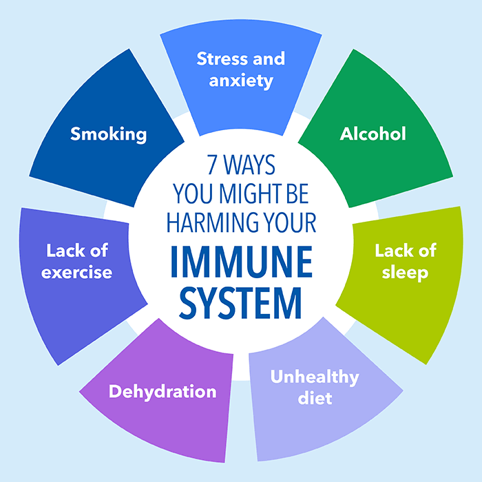 What makes immune system weak?