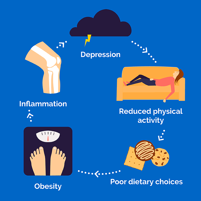 Breaking the Cycle of Depression and Weight Gain